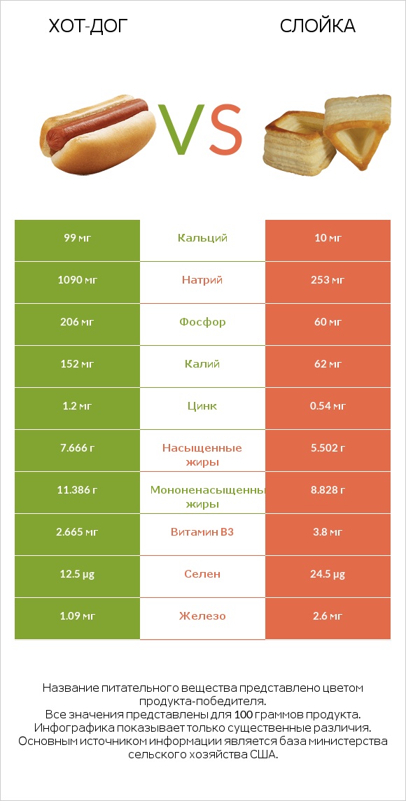 Хот-дог vs Слойка infographic