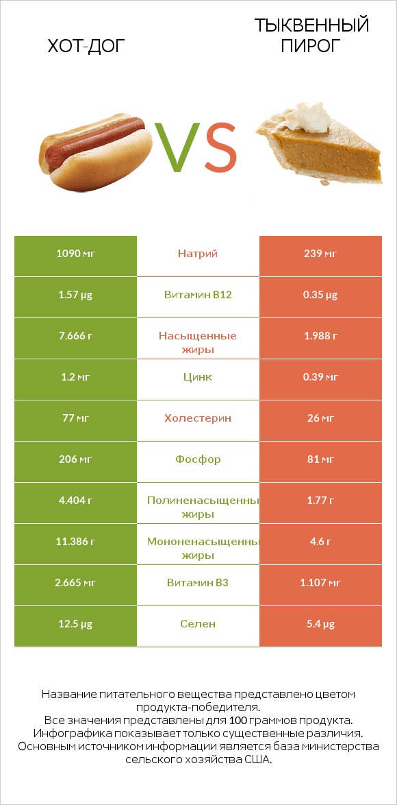 Хот-дог vs Тыквенный пирог infographic