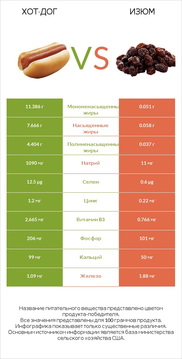 Хот-дог vs Изюм infographic
