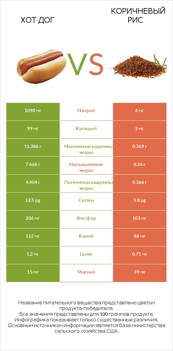 Хот-дог vs Коричневый рис infographic