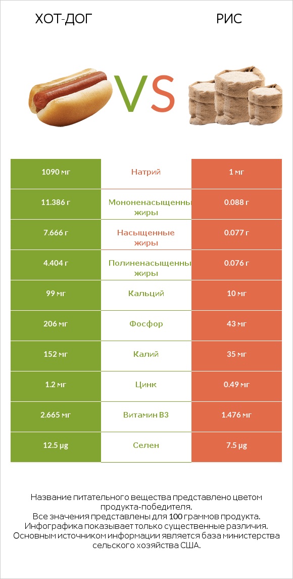 Хот-дог vs Рис infographic