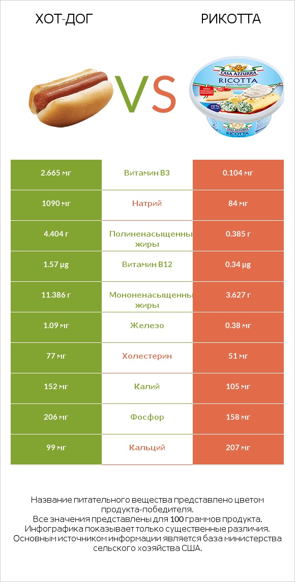 Хот-дог vs Рикотта infographic