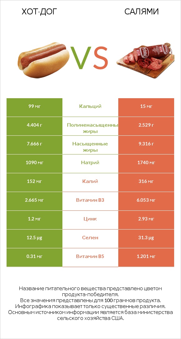 Хот-дог vs Салями infographic