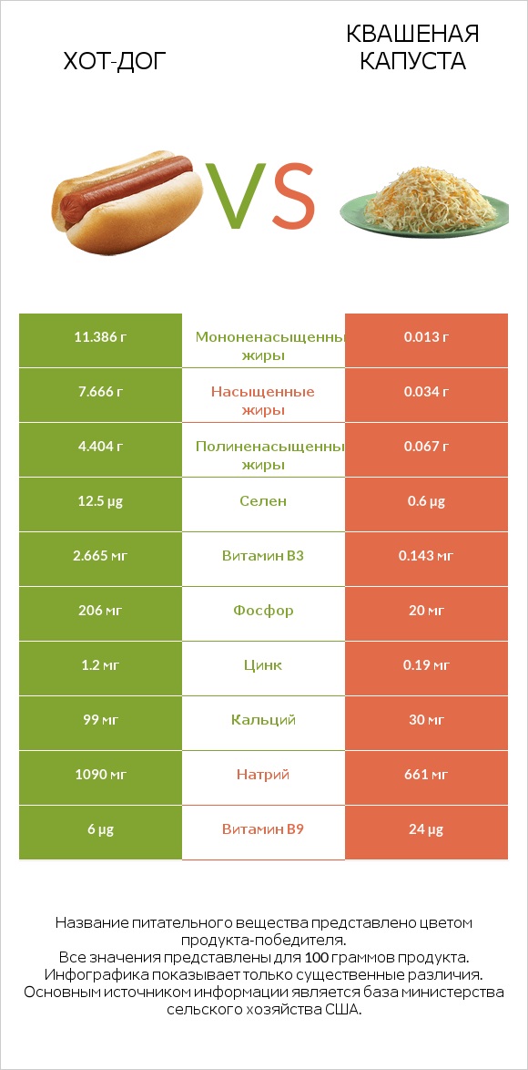 Хот-дог vs Квашеная капуста infographic