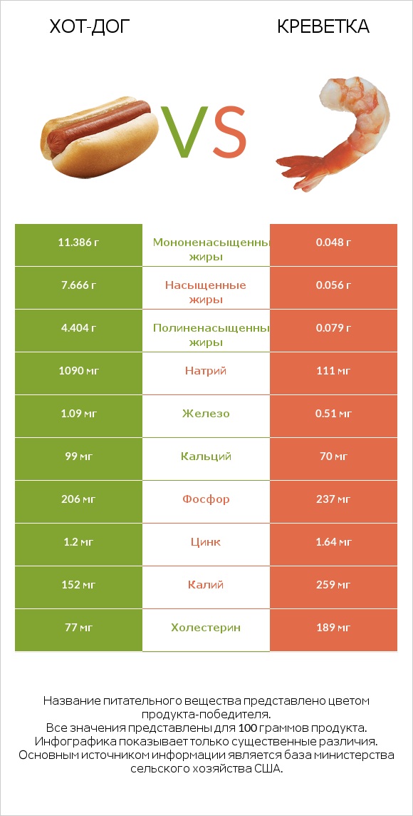 Хот-дог vs Креветка infographic