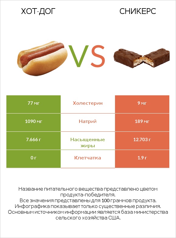 Хот-дог vs Сникерс infographic