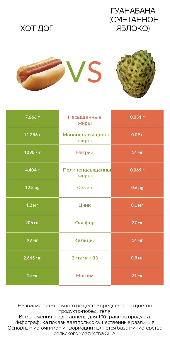 Хот-дог vs Гуанабана (сметанное яблоко) infographic