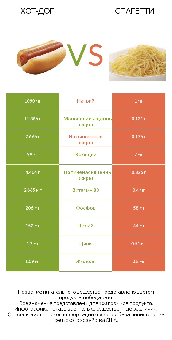 Хот-дог vs Спагетти infographic