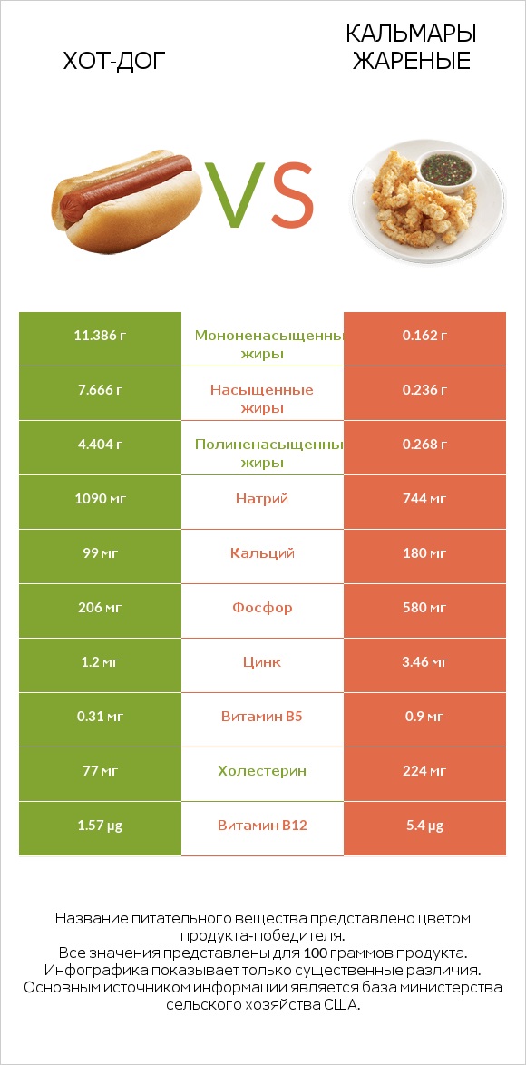 Хот-дог vs Кальмары жареные infographic