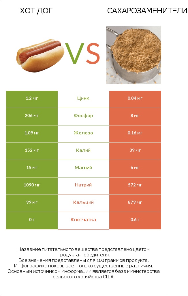 Хот-дог vs Сахарозаменители infographic