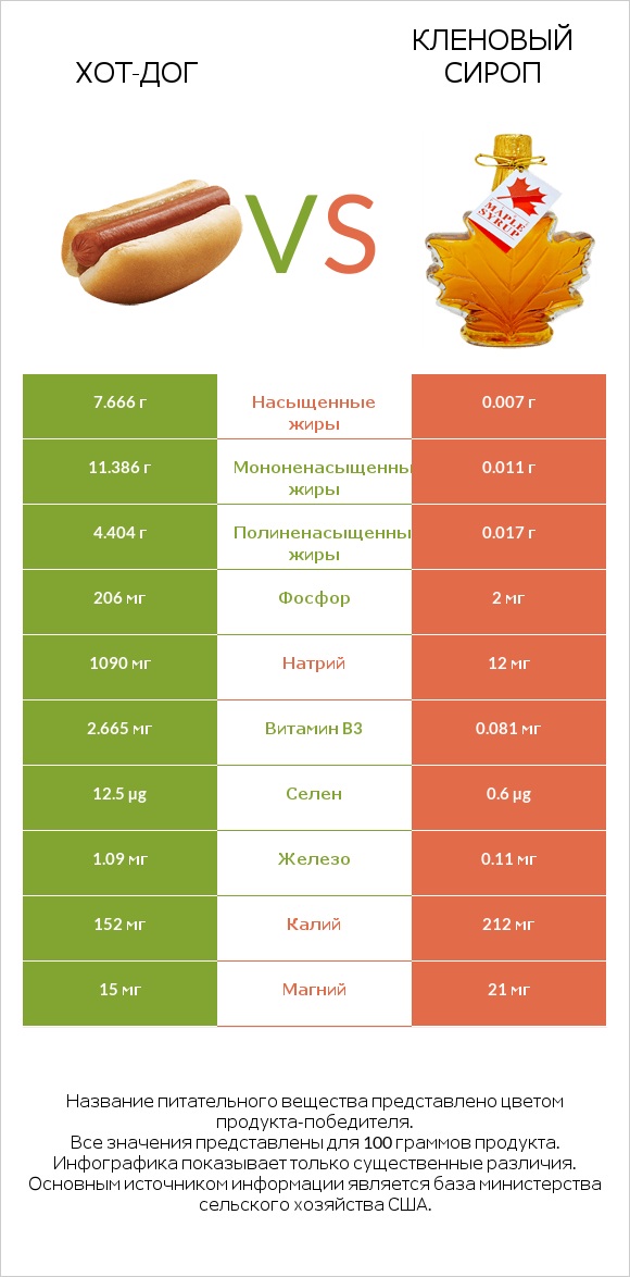 Хот-дог vs Кленовый сироп infographic