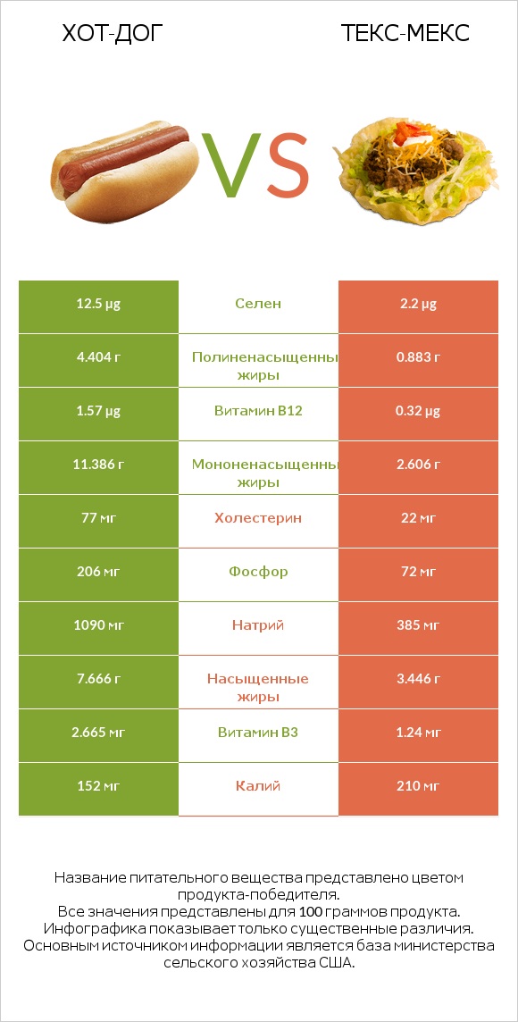 Хот-дог vs Taco Salad infographic