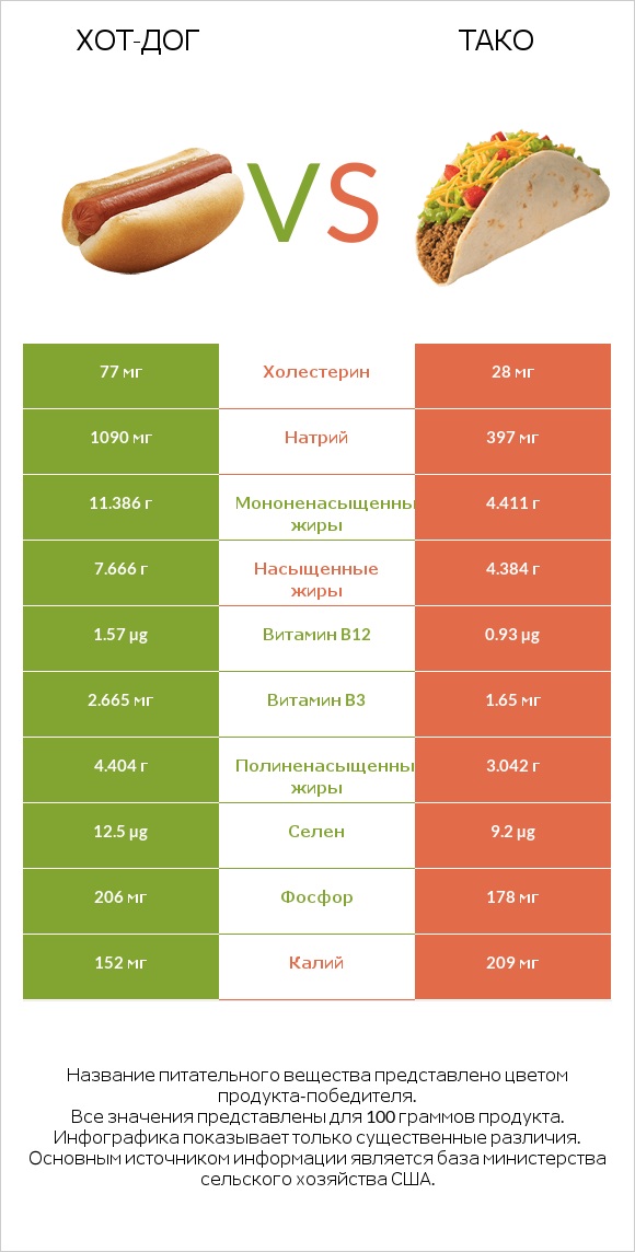 Хот-дог vs Тако infographic