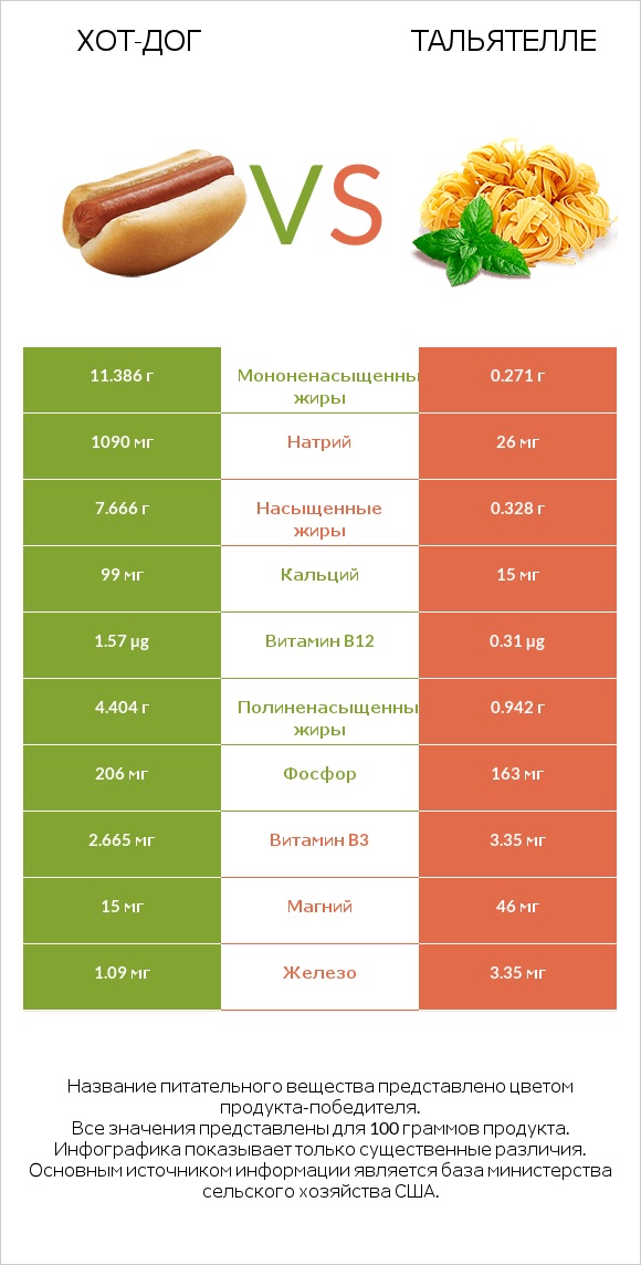 Хот-дог vs Тальятелле infographic