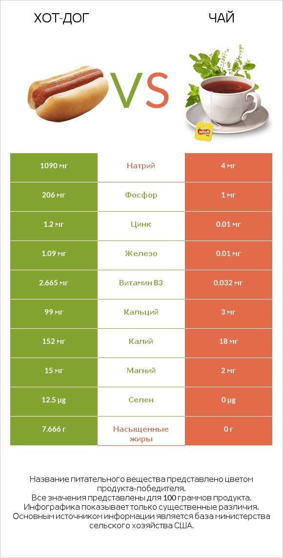 Хот-дог vs Чай infographic