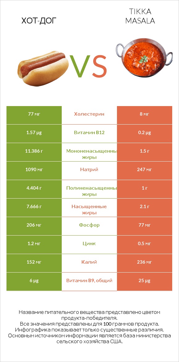 Хот-дог vs Tikka Masala infographic