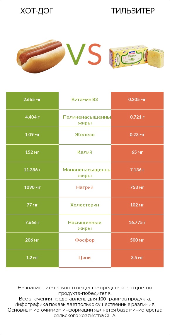 Хот-дог vs Тильзитер infographic