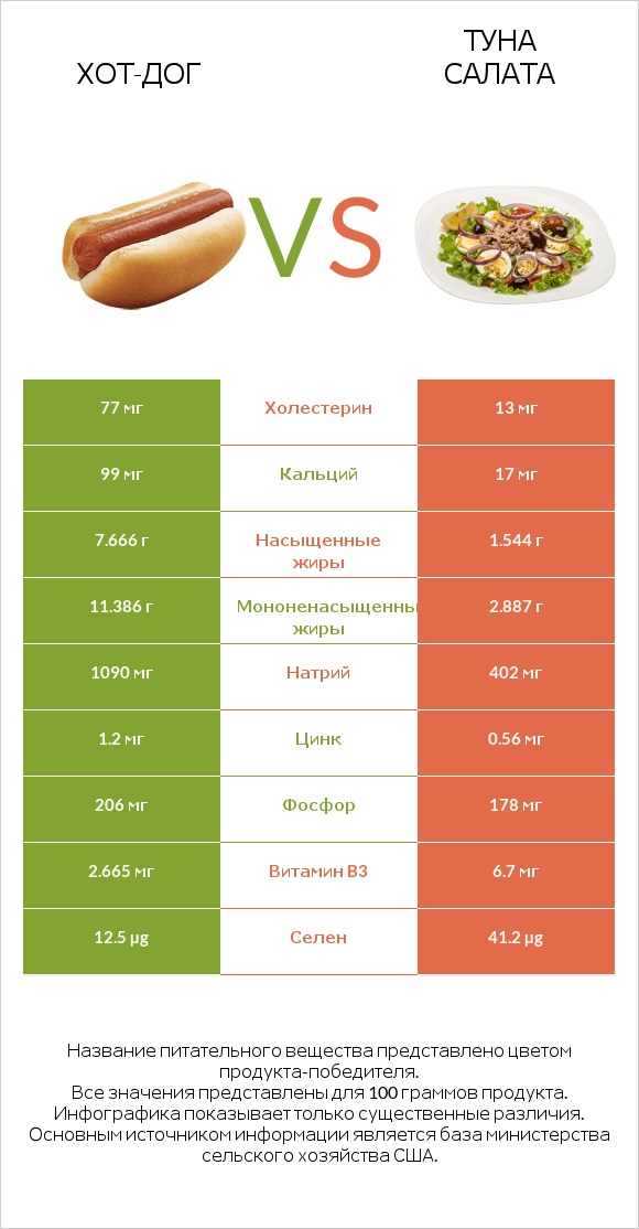 Хот-дог vs Туна Салата infographic