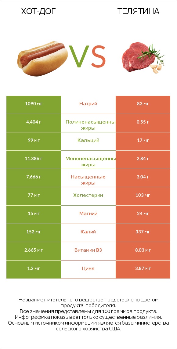 Хот-дог vs Телятина infographic