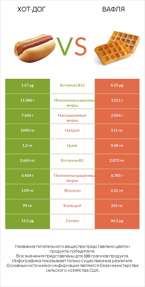 Хот-дог vs Вафля infographic