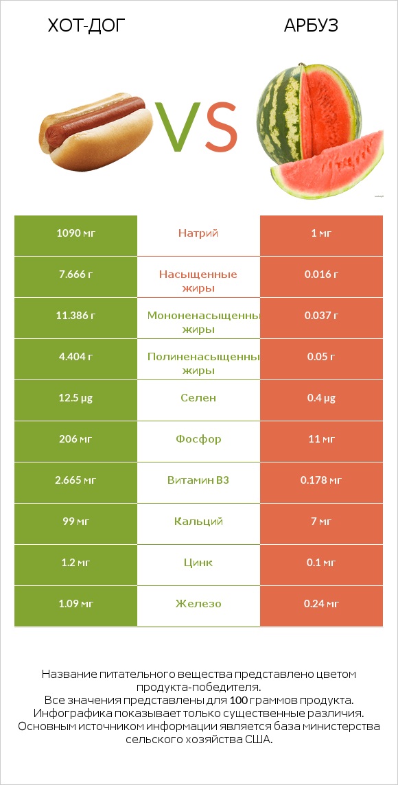 Хот-дог vs Арбуз infographic