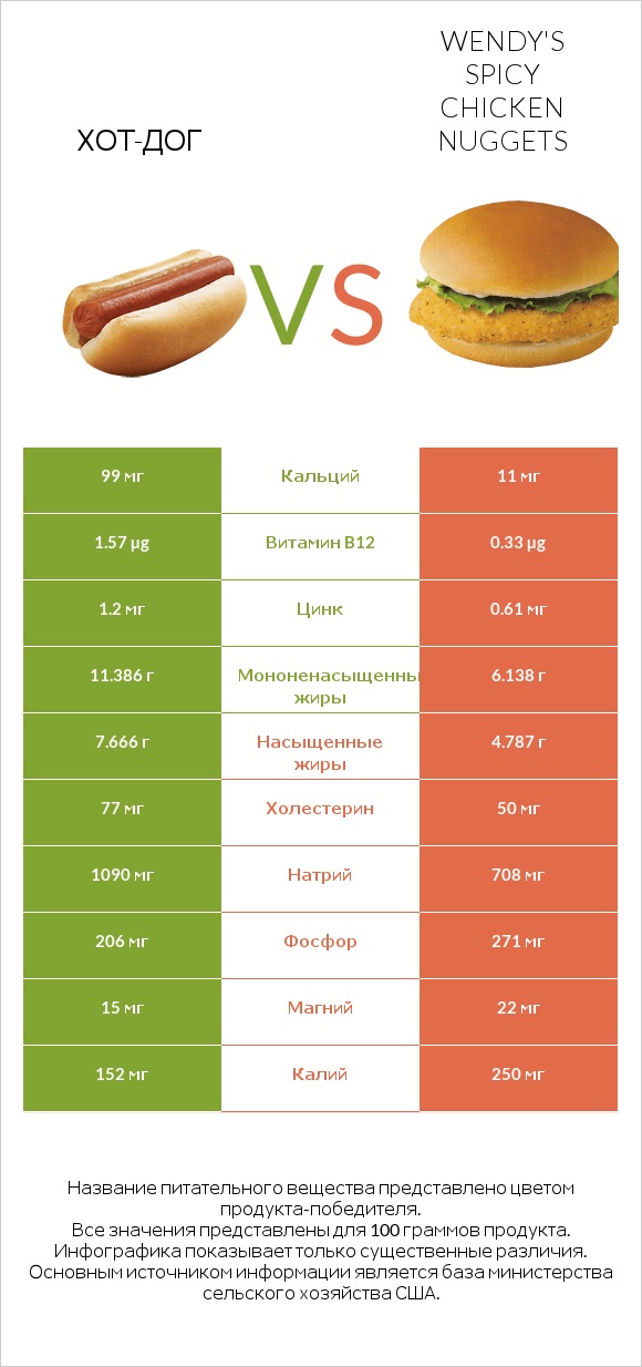 Хот-дог vs Wendy's Spicy Chicken Nuggets infographic