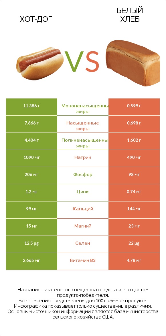 Хот-дог vs Белый Хлеб infographic