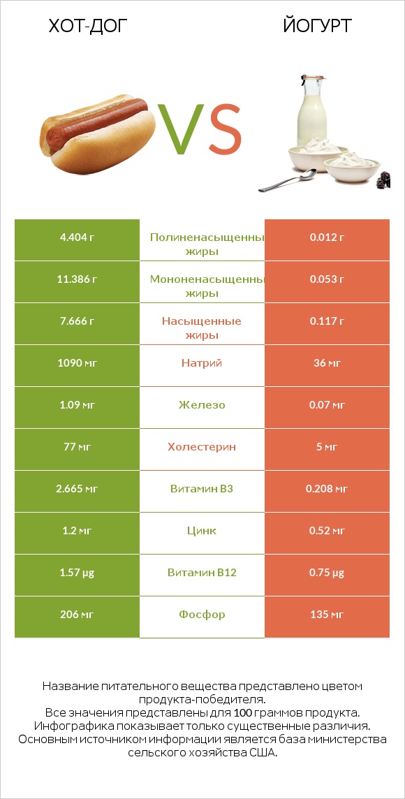 Хот-дог vs Йогурт infographic