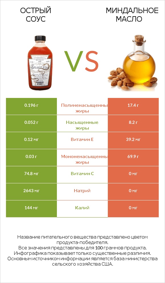Острый соус vs Миндальное масло infographic
