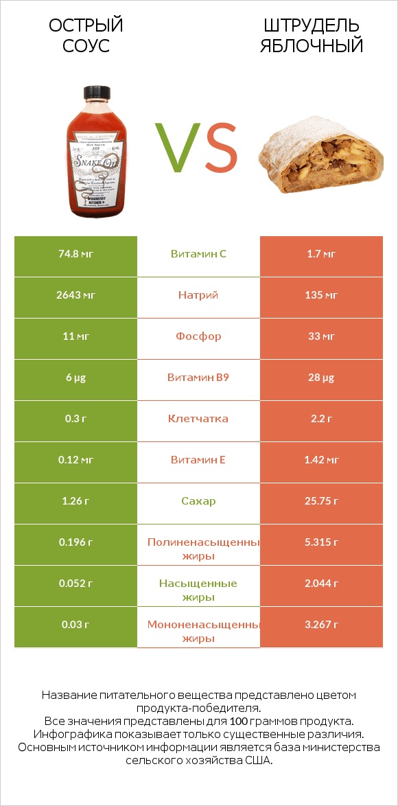 Острый соус vs Штрудель яблочный infographic
