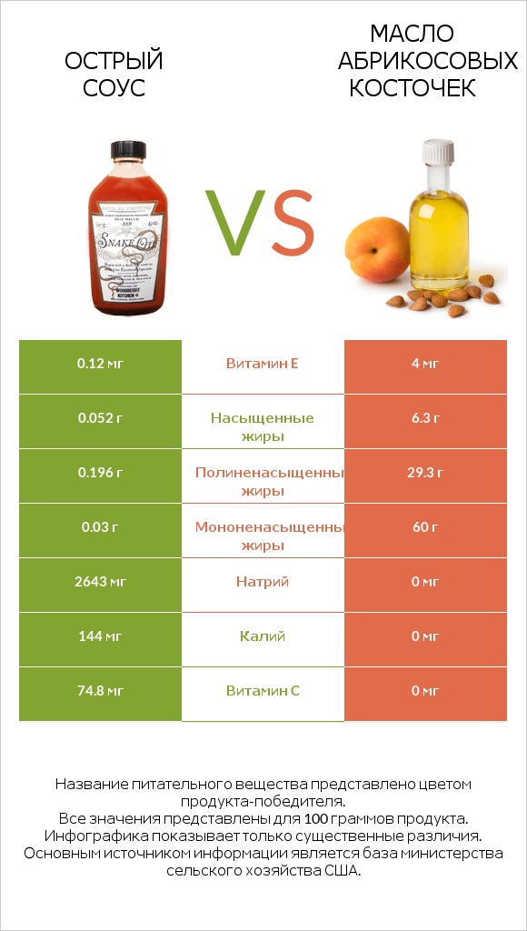 Острый соус vs Масло абрикосовых косточек infographic