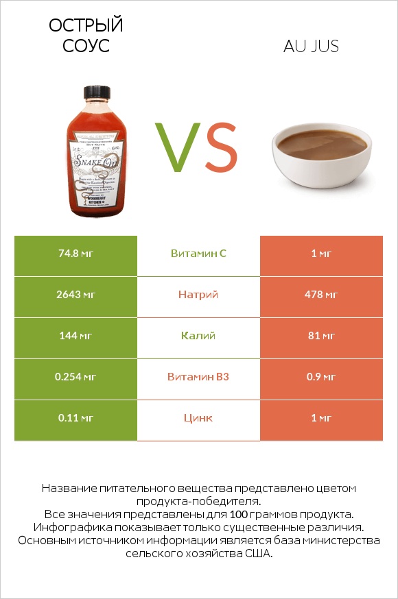 Острый соус vs Au jus infographic