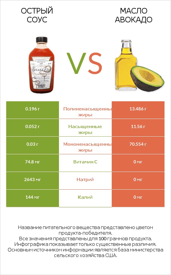Острый соус vs Масло авокадо infographic
