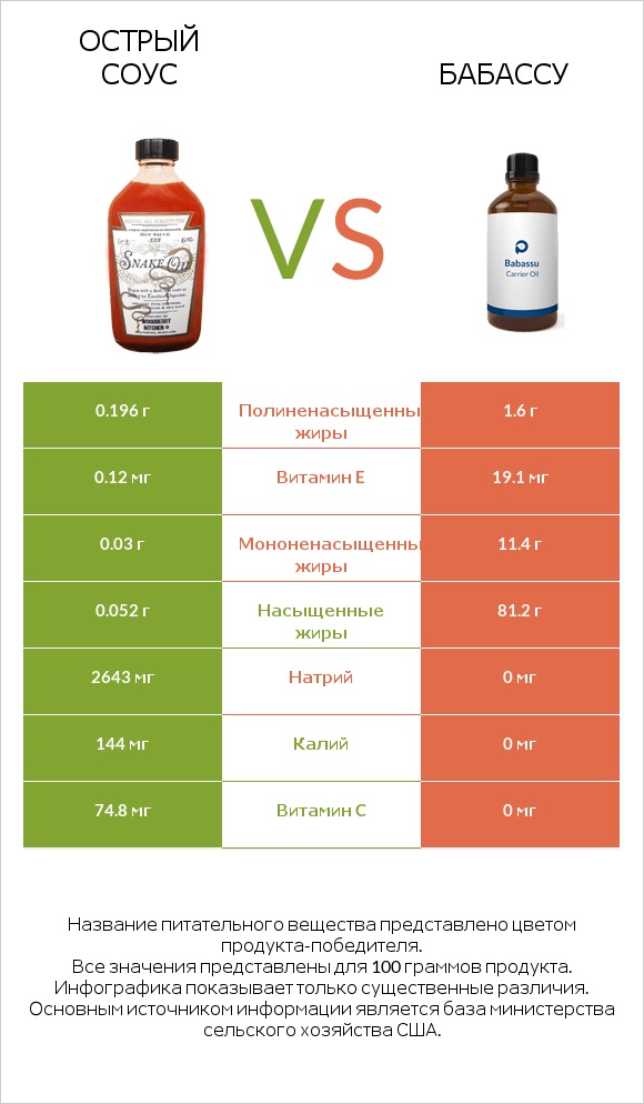 Острый соус vs Бабассу infographic