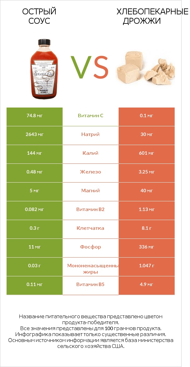 Острый соус vs Хлебопекарные дрожжи infographic