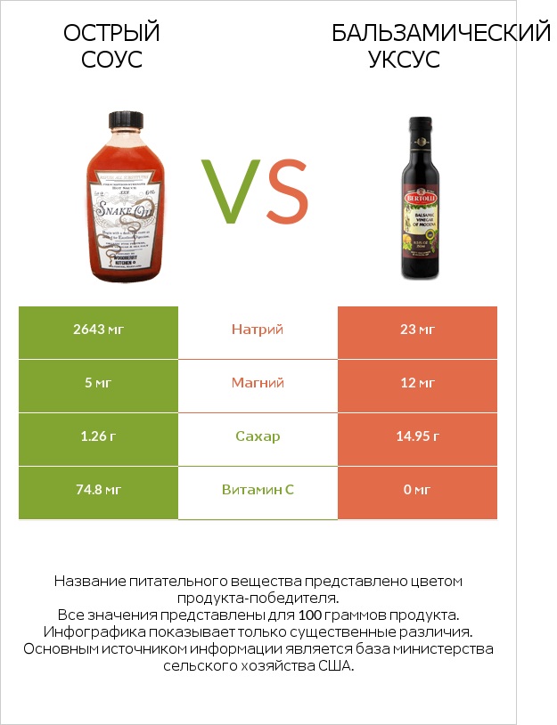 Острый соус vs Бальзамический уксус infographic