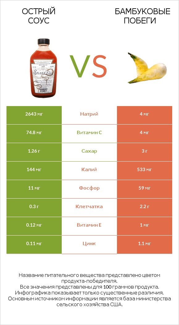 Острый соус vs Бамбуковые побеги infographic