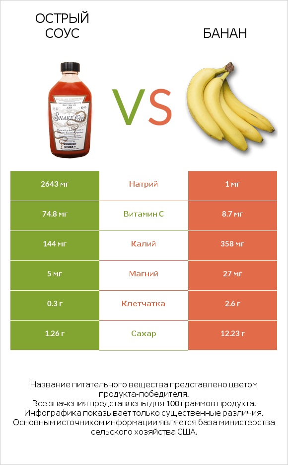 Острый соус vs Банан infographic