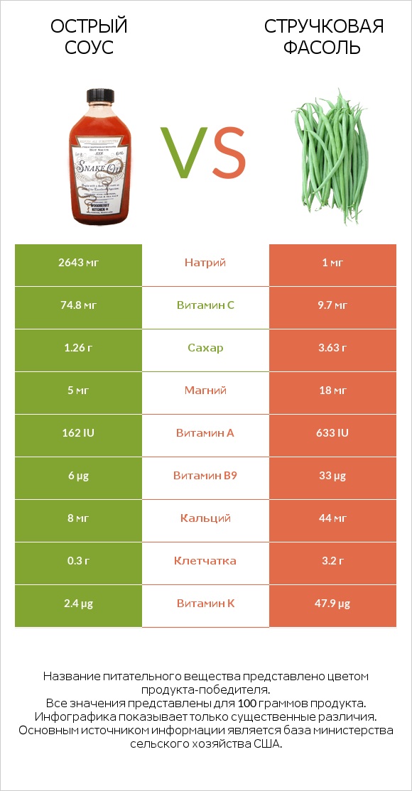 Острый соус vs Стручковая фасоль infographic