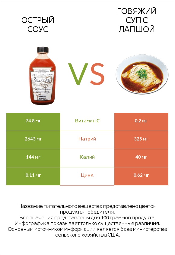 Острый соус vs Говяжий суп с лапшой infographic