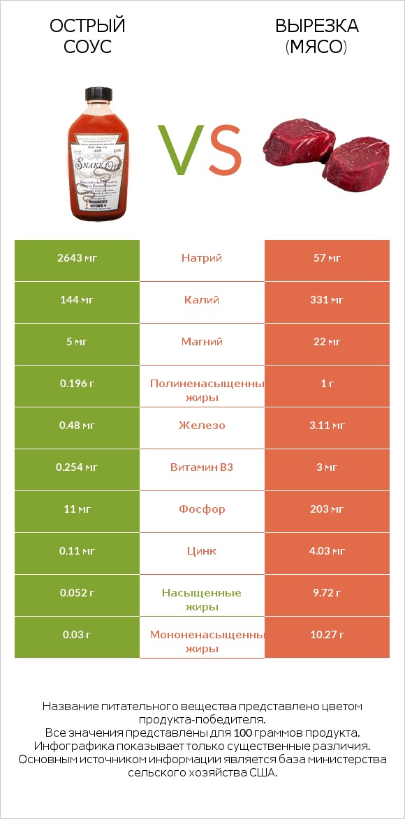 Острый соус vs Вырезка (мясо) infographic