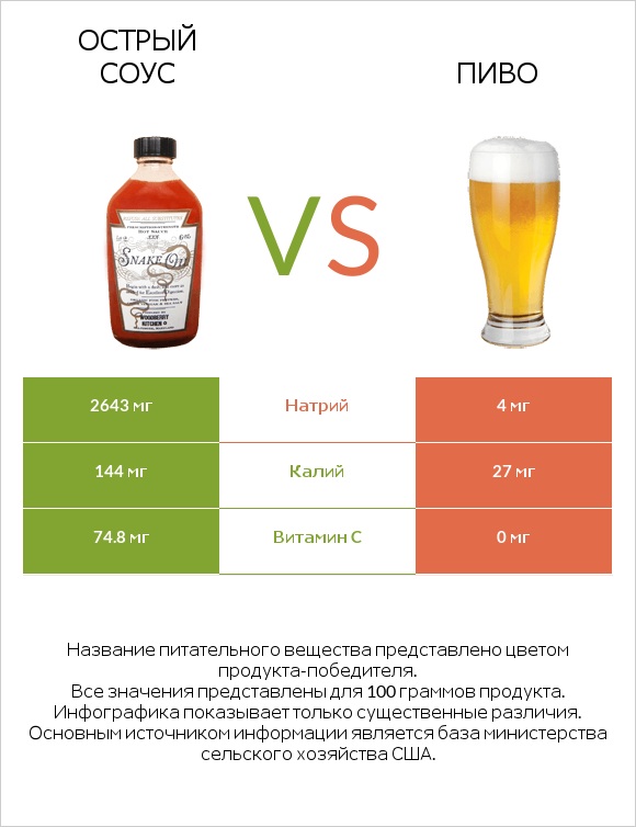 Острый соус vs Пиво infographic