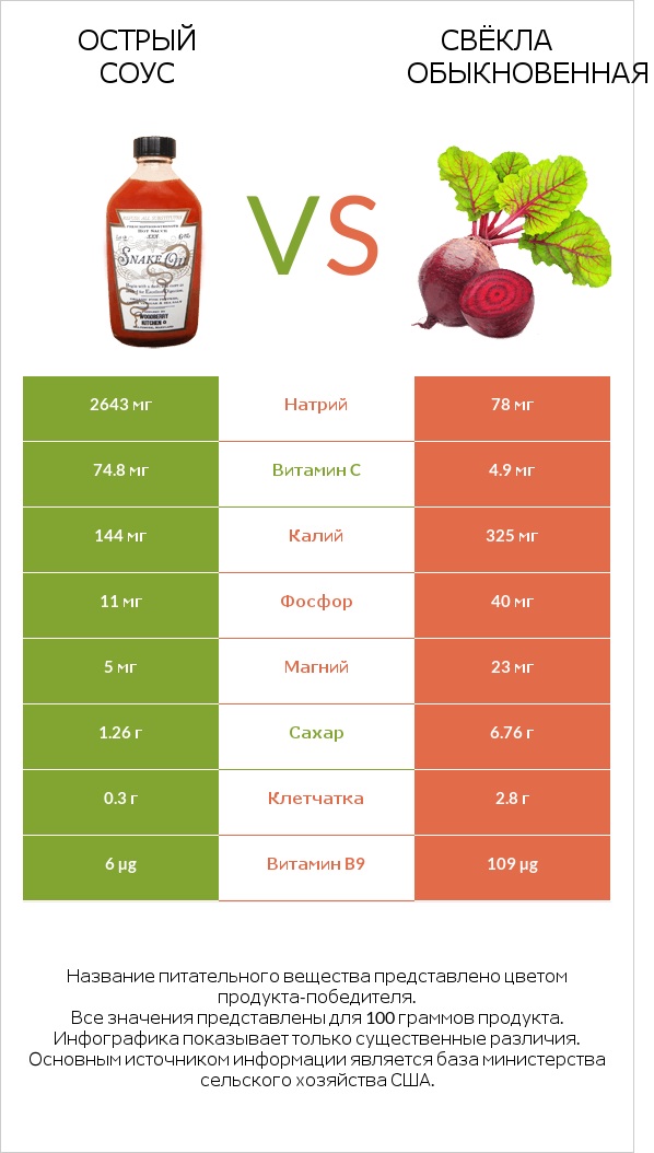 Острый соус vs Свёкла обыкновенная infographic