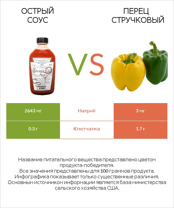 Острый соус vs Перец стручковый infographic