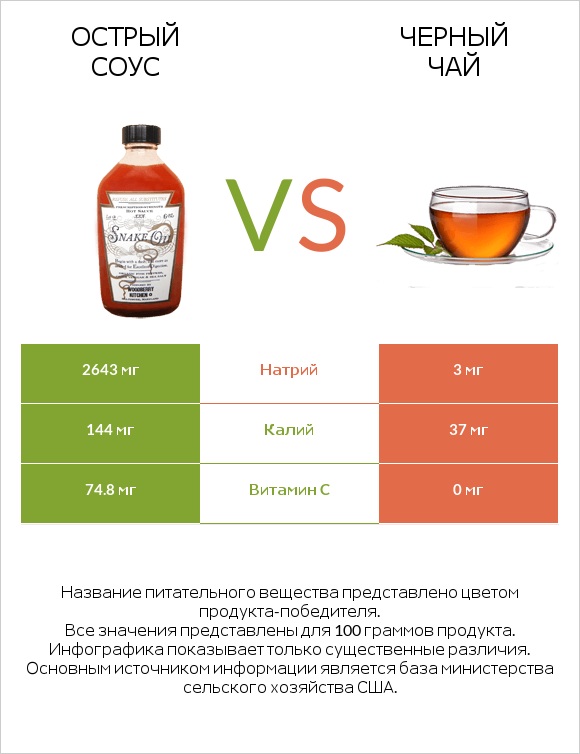 Острый соус vs Черный чай infographic