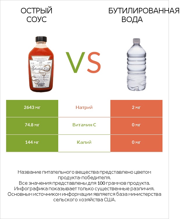 Острый соус vs Бутилированная вода infographic