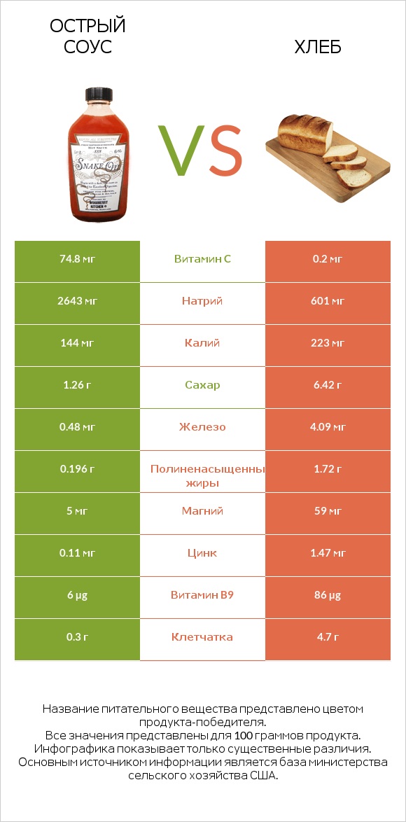 Острый соус vs Хлеб infographic