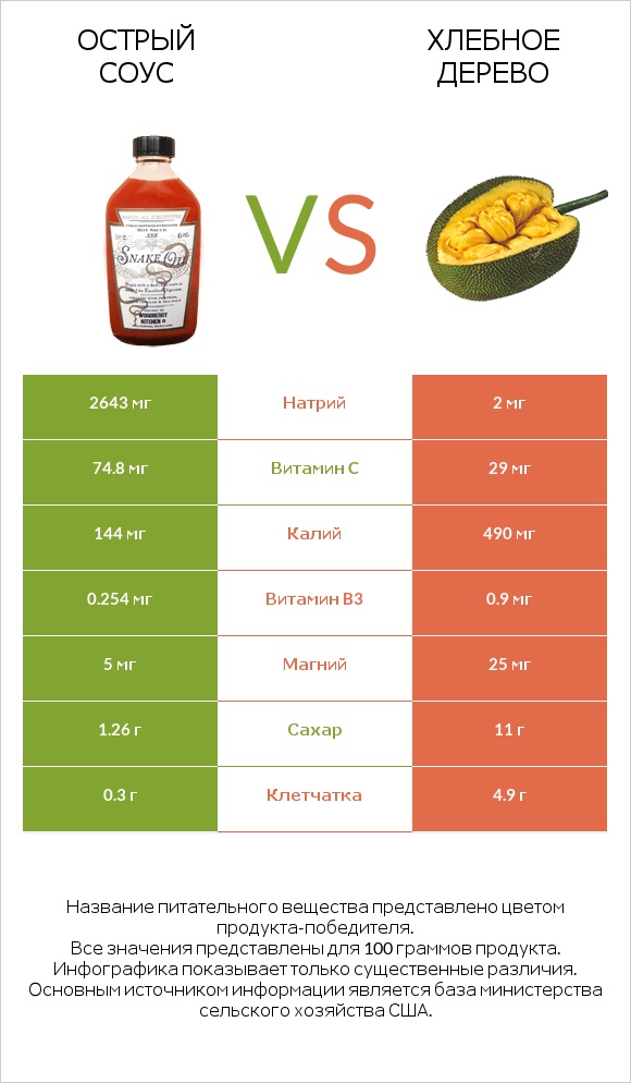 Острый соус vs Хлебное дерево infographic