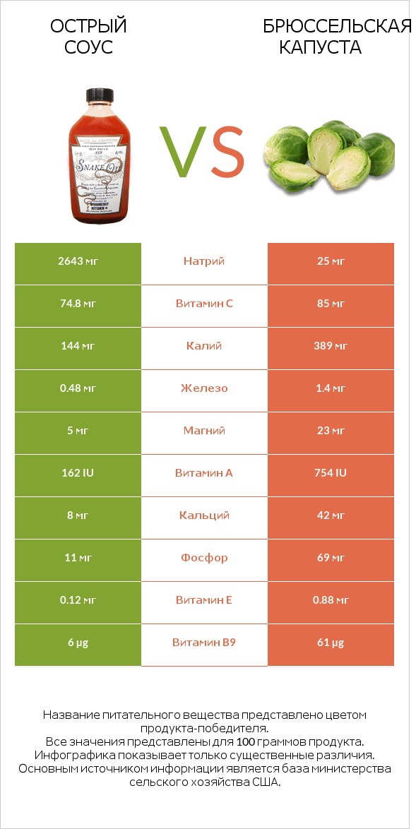 Острый соус vs Брюссельская капуста infographic