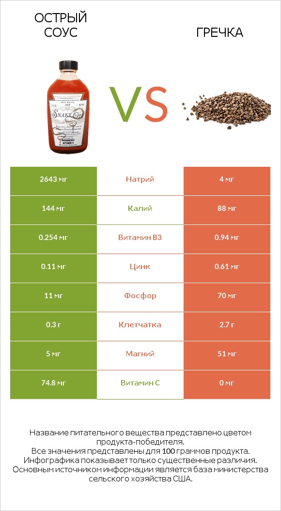 Острый соус vs Гречка infographic